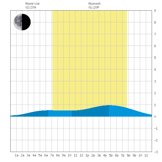 Boca Chica Marina tide chart for Friday, April 10, 2026