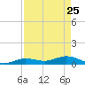 Boca Chica Marina tide chart for Saturday, April 25, 2026