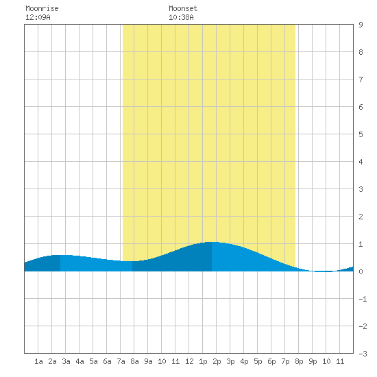 Boca Chica Marina tide chart for Tuesday, April 7, 2026