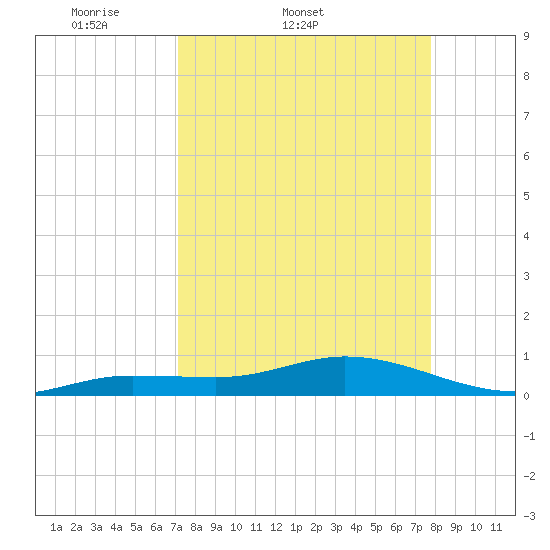 Boca Chica Marina tide chart for Thursday, April 9, 2026