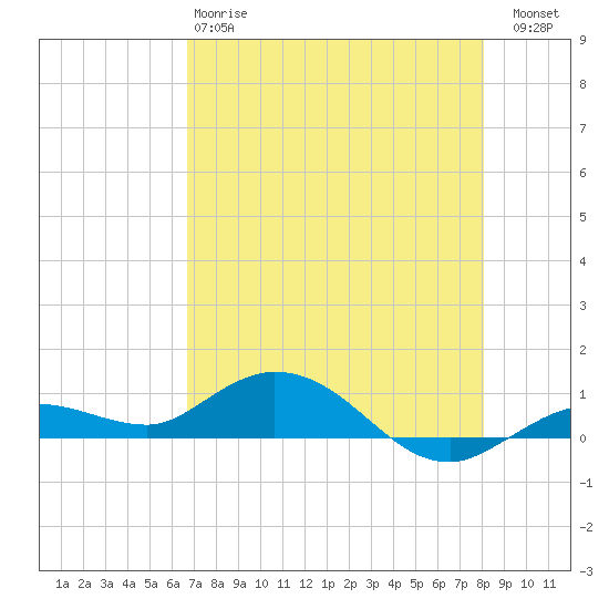 Boca Chica Marina tide chart for Sunday, May 17, 2026