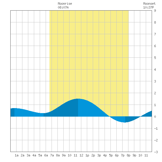 Boca Chica Marina tide chart for Monday, May 18, 2026