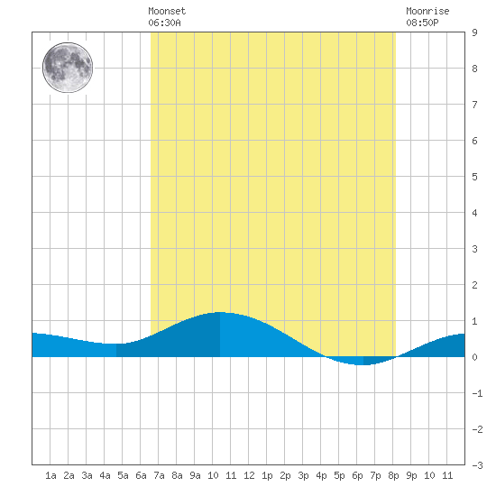 Boca Chica Marina tide chart for Sunday, May 31, 2026