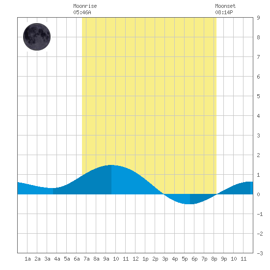 Boca Chica Marina tide chart for Sunday, June 14, 2026