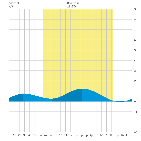 Boca Chica Marina tide chart for Friday, June 19, 2026