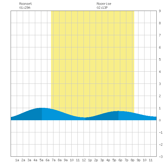 Boca Chica Marina tide chart for Monday, June 22, 2026