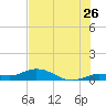 Boca Chica Marina tide chart for Friday, June 26, 2026