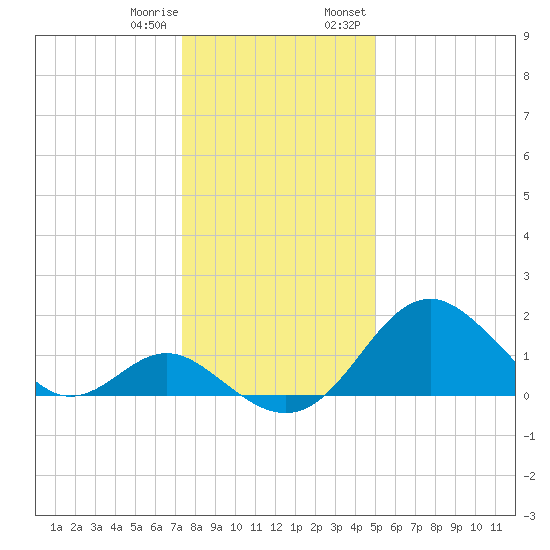 Town Point Wharf tide chart for Sunday, January 10, 2021