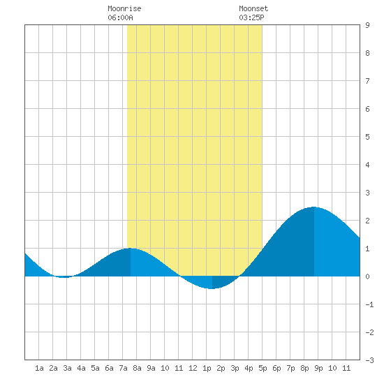 Town Point Wharf tide chart for Monday, January 11, 2021