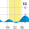 Town Point Wharf tide chart for Monday, January 11, 2021