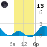 Town Point Wharf tide chart for Wednesday, January 13, 2021