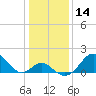 Town Point Wharf tide chart for Thursday, January 14, 2021