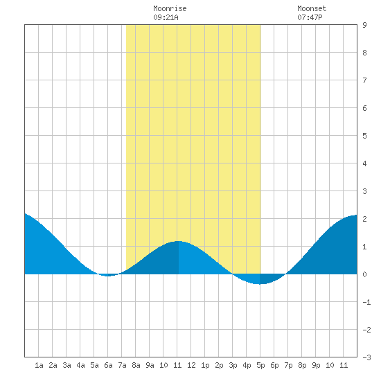 Town Point Wharf tide chart for Friday, January 15, 2021