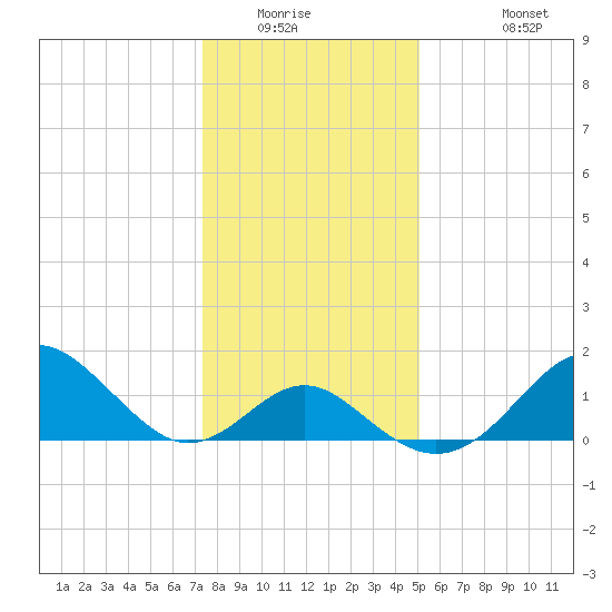 Town Point Wharf tide chart for Saturday, January 16, 2021