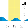 Town Point Wharf tide chart for Monday, January 18, 2021