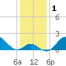 Town Point Wharf tide chart for Friday, January 1, 2021