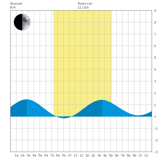 Town Point Wharf tide chart for Wednesday, January 20, 2021