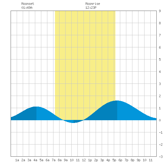 Town Point Wharf tide chart for Friday, January 22, 2021