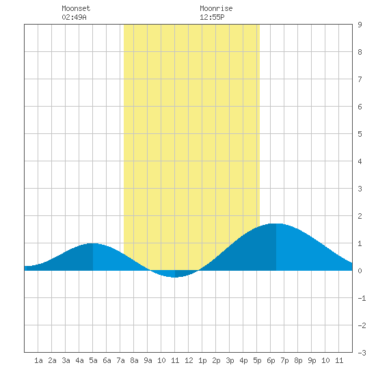 Town Point Wharf tide chart for Saturday, January 23, 2021