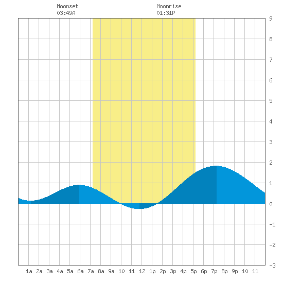 Town Point Wharf tide chart for Sunday, January 24, 2021