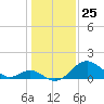 Town Point Wharf tide chart for Monday, January 25, 2021
