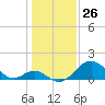 Town Point Wharf tide chart for Tuesday, January 26, 2021