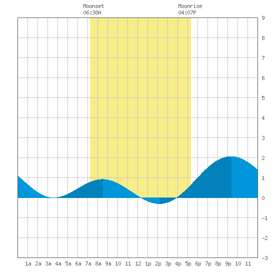 Town Point Wharf tide chart for Wednesday, January 27, 2021