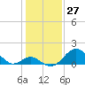 Town Point Wharf tide chart for Wednesday, January 27, 2021