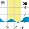 Town Point Wharf tide chart for Thursday, January 28, 2021
