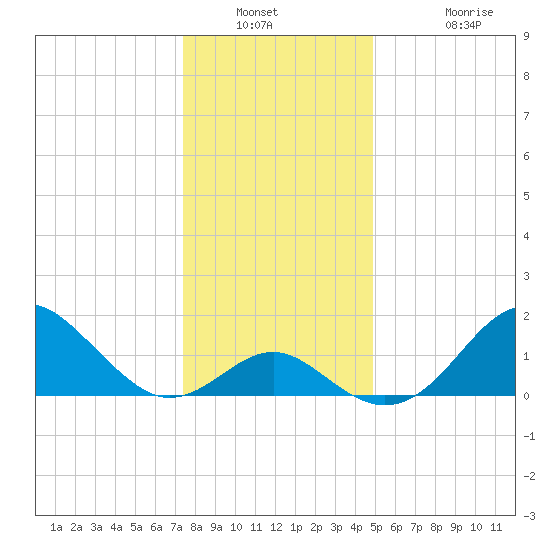 Town Point Wharf tide chart for Saturday, January 2, 2021