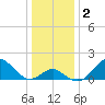 Town Point Wharf tide chart for Saturday, January 2, 2021