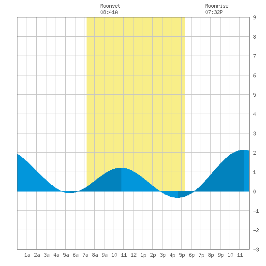 Town Point Wharf tide chart for Saturday, January 30, 2021