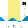 Town Point Wharf tide chart for Saturday, January 30, 2021