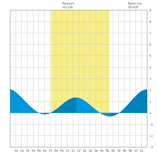 Town Point Wharf tide chart for Sunday, January 31, 2021