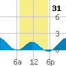Town Point Wharf tide chart for Sunday, January 31, 2021