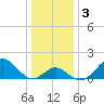 Town Point Wharf tide chart for Sunday, January 3, 2021