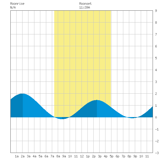 Town Point Wharf tide chart for Tuesday, January 5, 2021