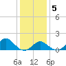 Town Point Wharf tide chart for Tuesday, January 5, 2021