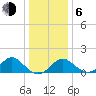 Town Point Wharf tide chart for Wednesday, January 6, 2021
