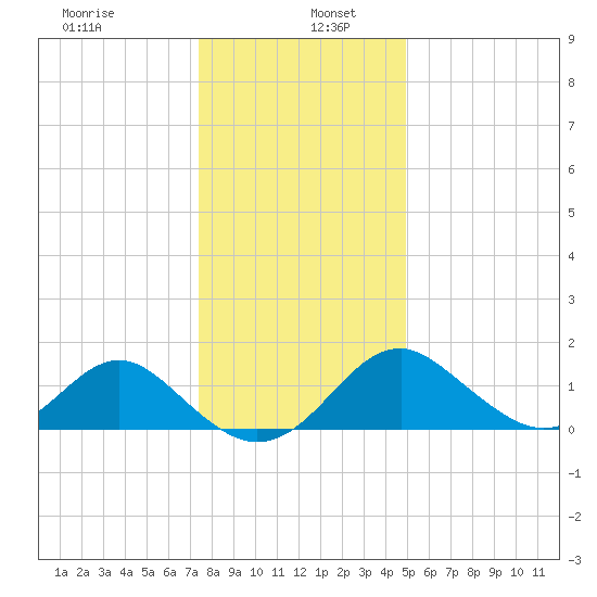 Town Point Wharf tide chart for Thursday, January 7, 2021