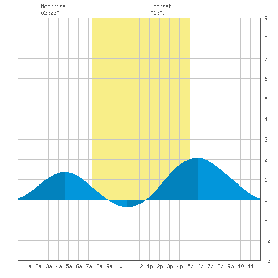 Town Point Wharf tide chart for Friday, January 8, 2021