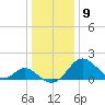 Town Point Wharf tide chart for Saturday, January 9, 2021