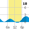 Town Point Wharf tide chart for Wednesday, February 10, 2021