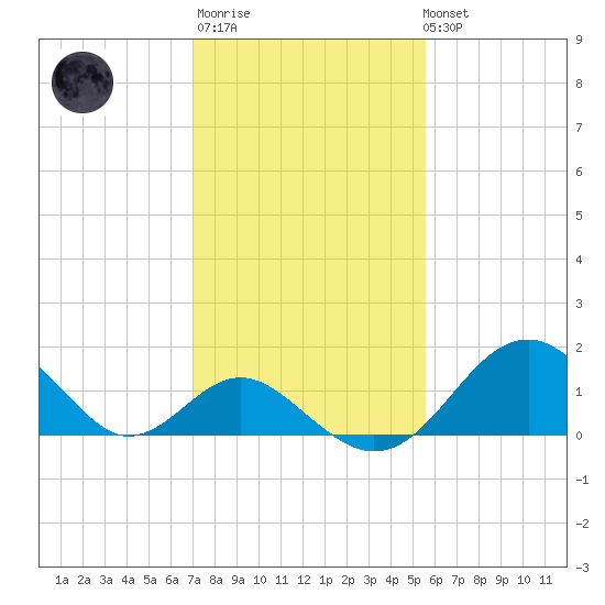 Town Point Wharf tide chart for Thursday, February 11, 2021