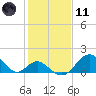 Town Point Wharf tide chart for Thursday, February 11, 2021
