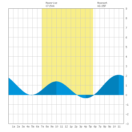 Town Point Wharf tide chart for Friday, February 12, 2021
