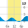 Town Point Wharf tide chart for Friday, February 12, 2021