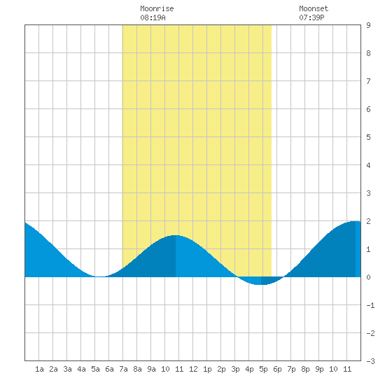 Town Point Wharf tide chart for Saturday, February 13, 2021