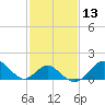 Town Point Wharf tide chart for Saturday, February 13, 2021