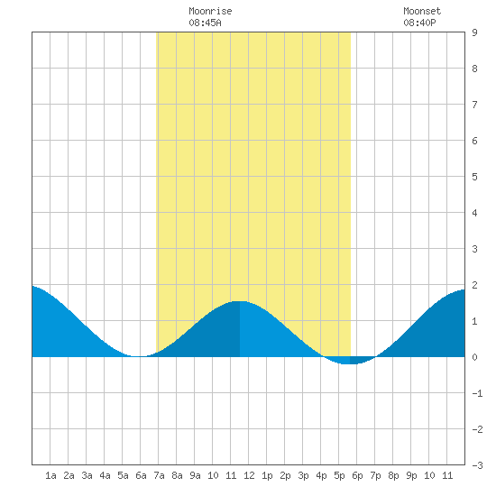 Town Point Wharf tide chart for Sunday, February 14, 2021